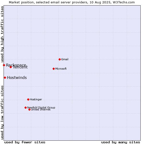Market position of Tencent vs. Hostwinds vs. Rackspace