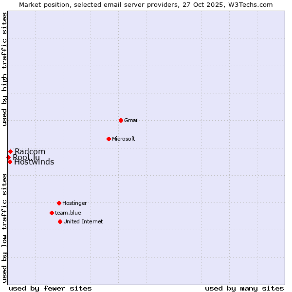 Market position of Radcom vs. Hostwinds vs. Root.lu