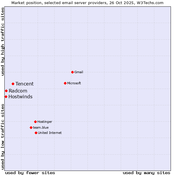 Market position of Tencent vs. Radcom vs. Hostwinds