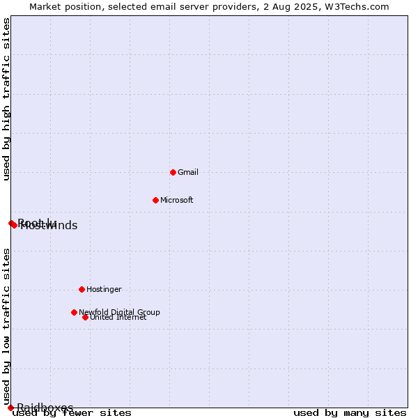 Market position of Hostwinds vs. Root.lu vs. Raidboxes