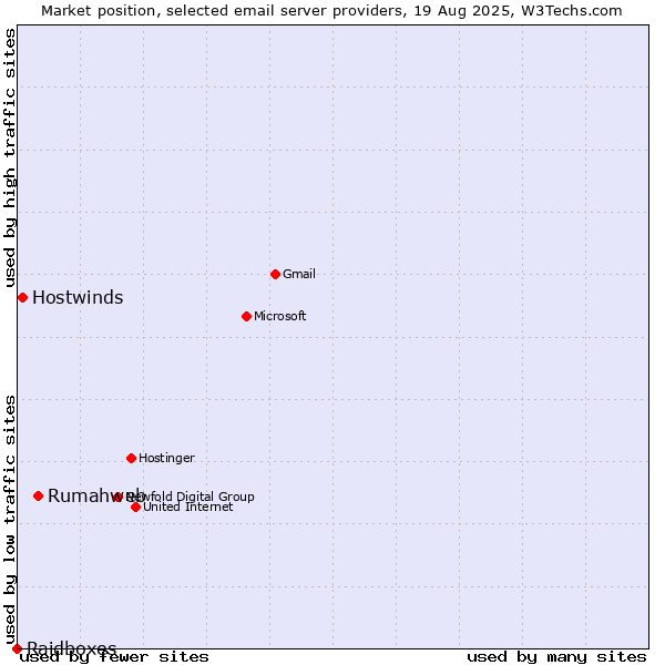 Market position of Rumahweb vs. Hostwinds vs. Raidboxes