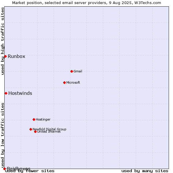 Market position of Hostwinds vs. Runbox vs. Raidboxes