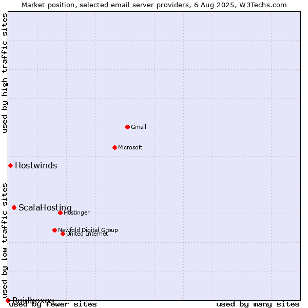 Market position of ScalaHosting vs. Hostwinds vs. Raidboxes