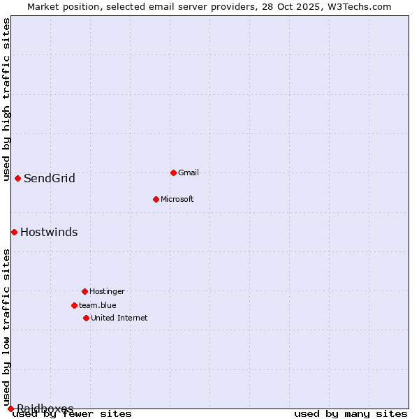 Market position of SendGrid vs. Hostwinds vs. Raidboxes