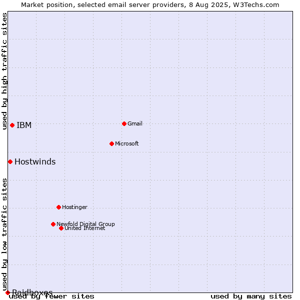 Market position of IBM vs. Hostwinds vs. Raidboxes