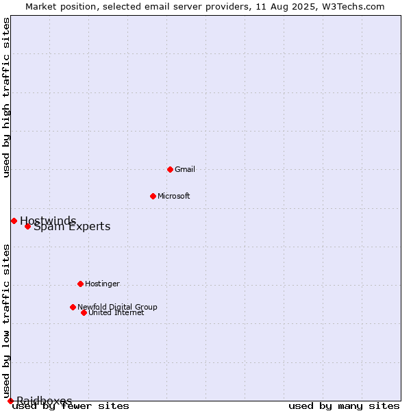 Market position of Spam Experts vs. Hostwinds vs. Raidboxes