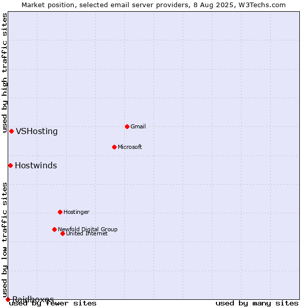 Market position of VSHosting vs. Hostwinds vs. Raidboxes