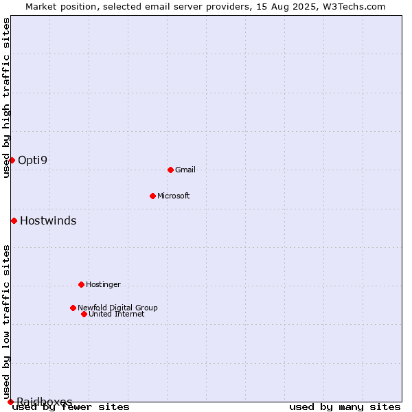 Market position of Hostwinds vs. Opti9 vs. Raidboxes