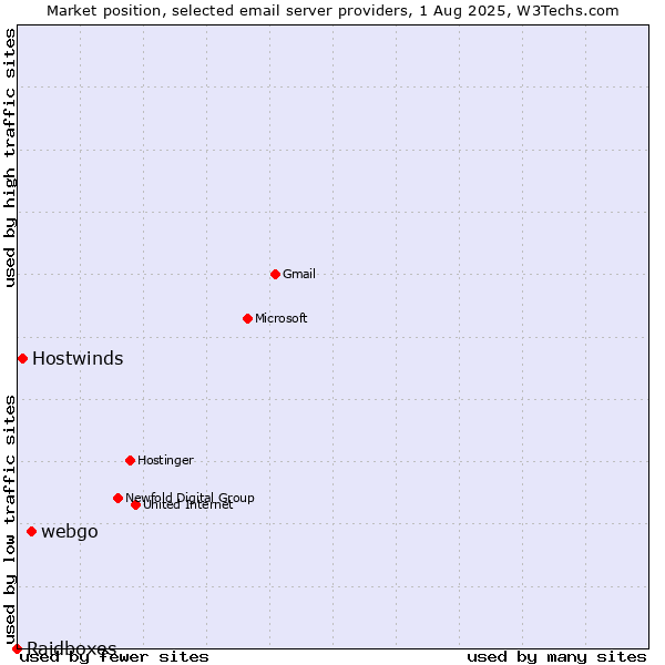 Market position of webgo vs. Hostwinds vs. Raidboxes