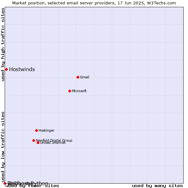 Market position of Hostwinds vs. Raidboxes vs. Webhost Python