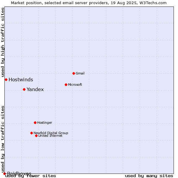 Market position of Yandex vs. Hostwinds vs. Raidboxes