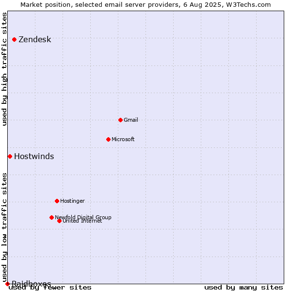 Market position of Zendesk vs. Hostwinds vs. Raidboxes