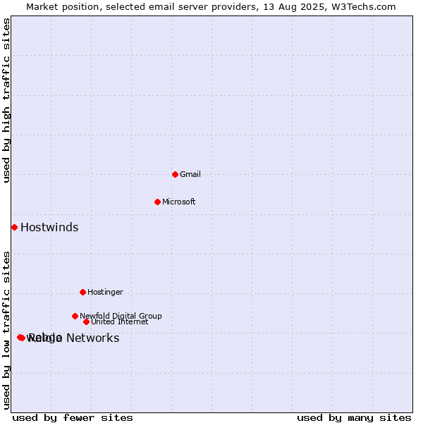 Market position of Raiola Networks vs. webgo vs. Hostwinds
