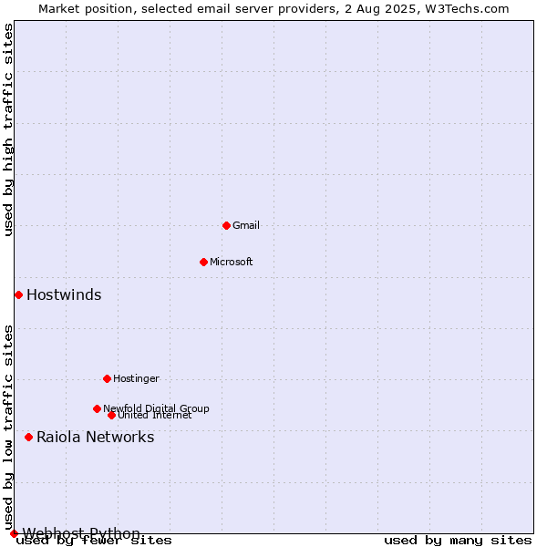 Market position of Raiola Networks vs. Hostwinds vs. Webhost Python