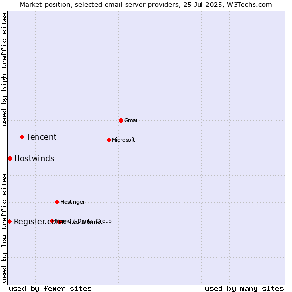 Market position of Tencent vs. Hostwinds vs. Register.com