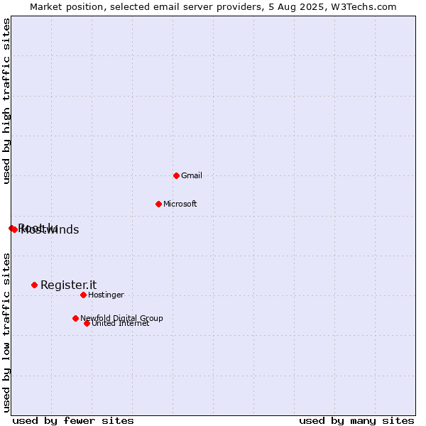 Market position of Register.it vs. Hostwinds vs. Root.lu