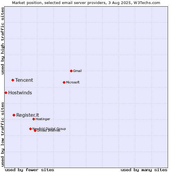 Market position of Register.it vs. Tencent vs. Hostwinds