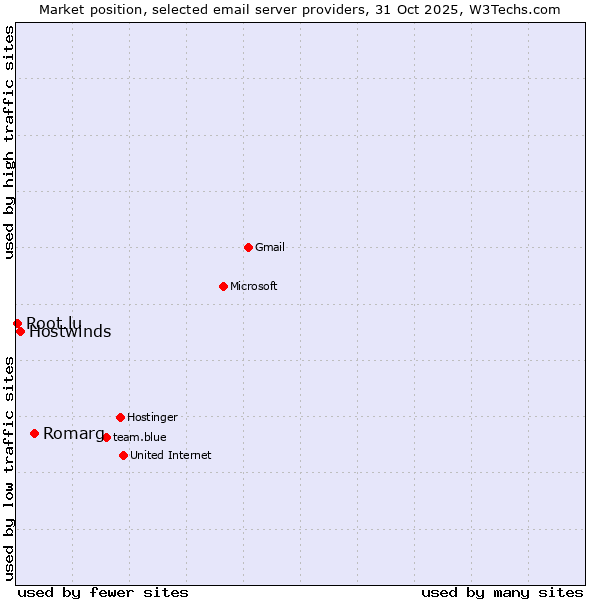 Market position of Romarg vs. Hostwinds vs. Root.lu