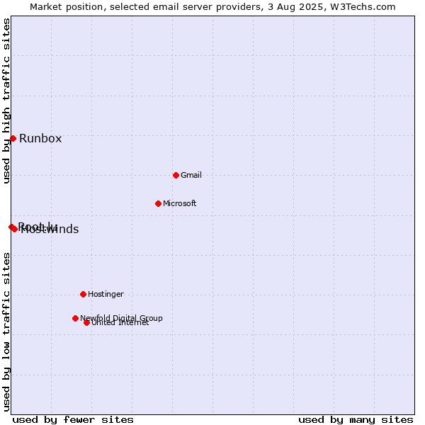 Market position of Hostwinds vs. Runbox vs. Root.lu