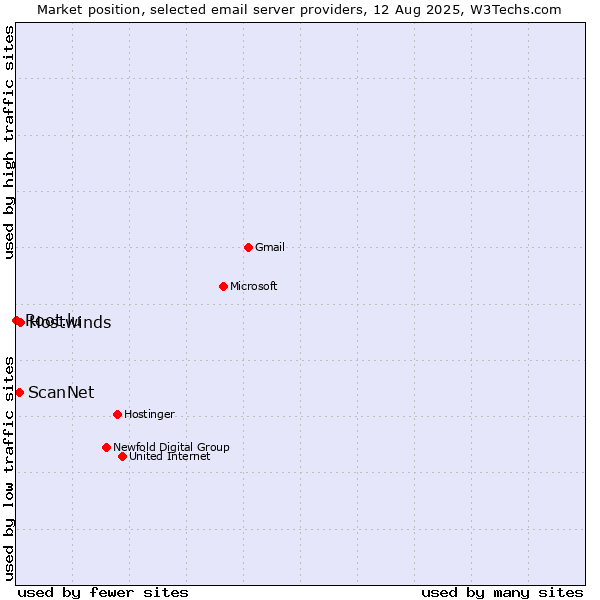 Market position of Hostwinds vs. ScanNet vs. Root.lu