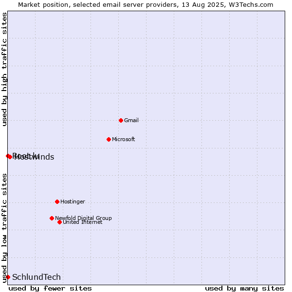 Market position of Hostwinds vs. Root.lu vs. SchlundTech