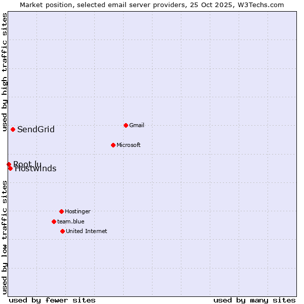 Market position of SendGrid vs. Hostwinds vs. Root.lu