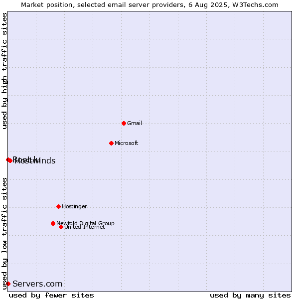 Market position of Hostwinds vs. Root.lu vs. Servers.com