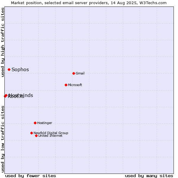 Market position of Sophos vs. Hostwinds vs. Root.lu