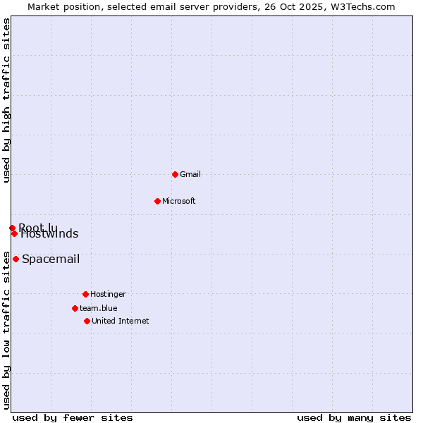 Market position of Spacemail vs. Hostwinds vs. Root.lu