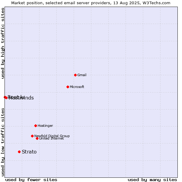 Market position of Strato vs. Hostwinds vs. Root.lu