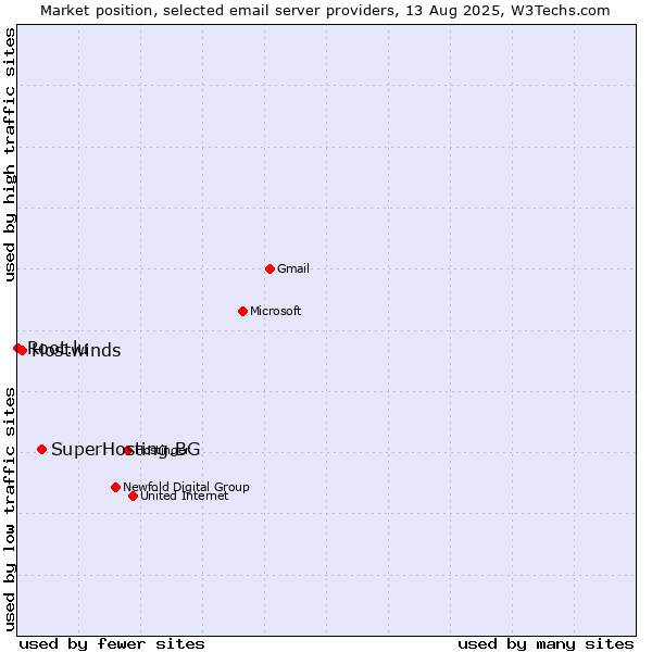 Market position of SuperHosting.BG vs. Hostwinds vs. Root.lu
