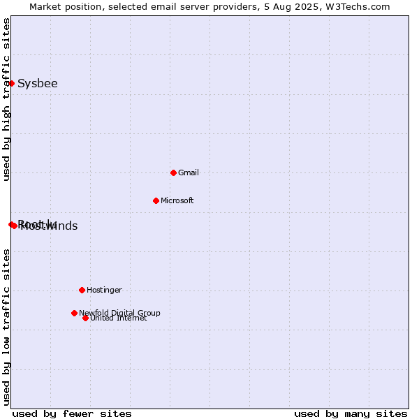 Market position of Hostwinds vs. Root.lu vs. Sysbee