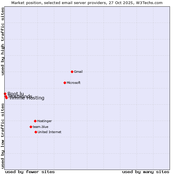 Market position of Timme Hosting vs. Hostwinds vs. Root.lu