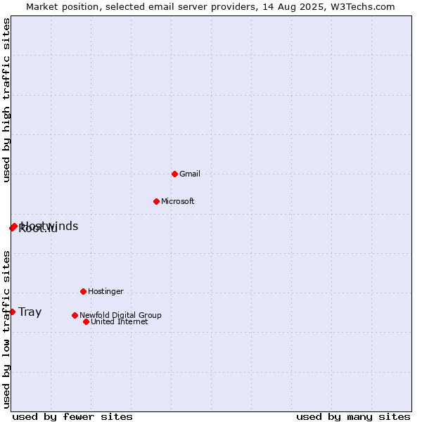 Market position of Hostwinds vs. Tray vs. Root.lu