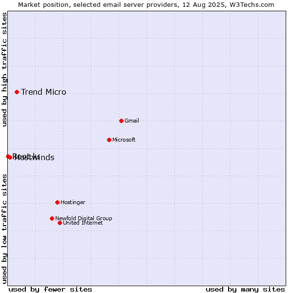 Market position of Trend Micro vs. Hostwinds vs. Root.lu