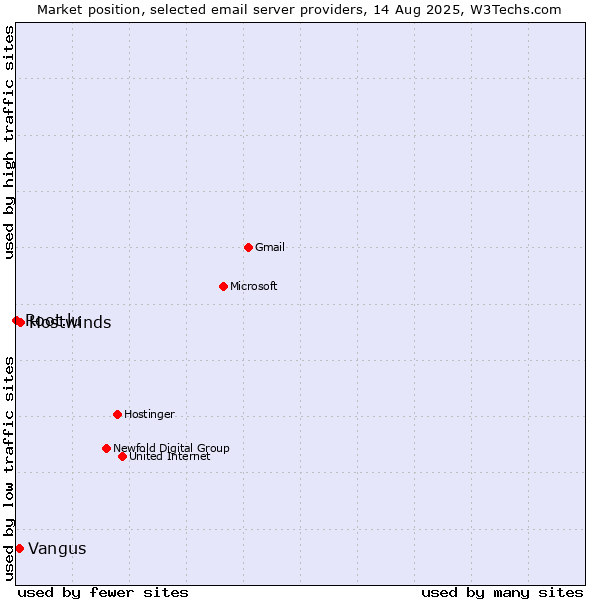 Market position of Hostwinds vs. Vangus vs. Root.lu