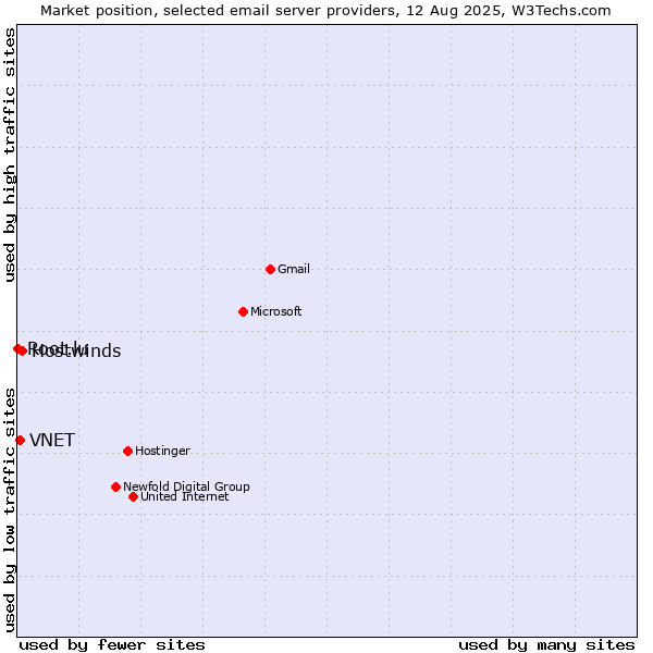 Market position of Hostwinds vs. VNET vs. Root.lu