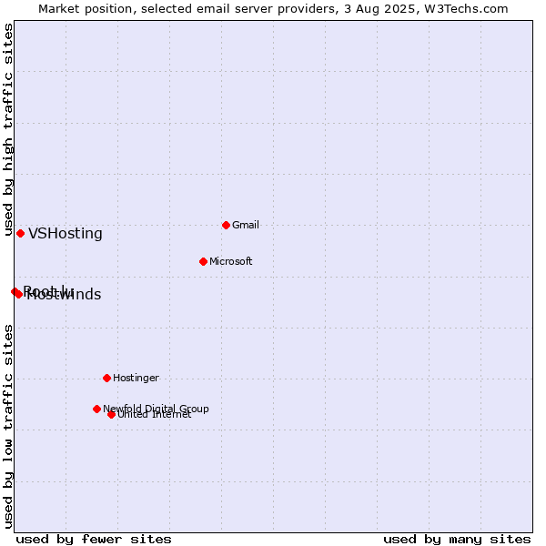 Market position of VSHosting vs. Hostwinds vs. Root.lu