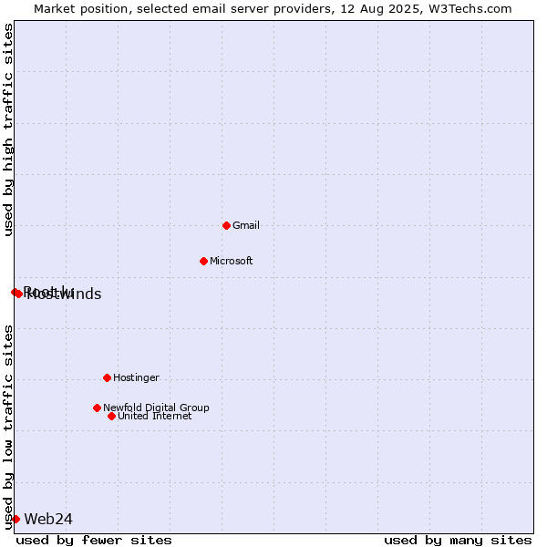 Market position of Hostwinds vs. Web24 vs. Root.lu