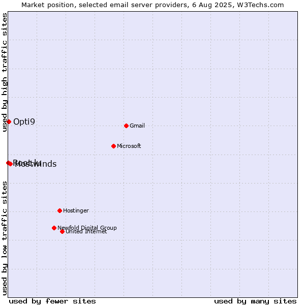 Market position of Hostwinds vs. Opti9 vs. Root.lu