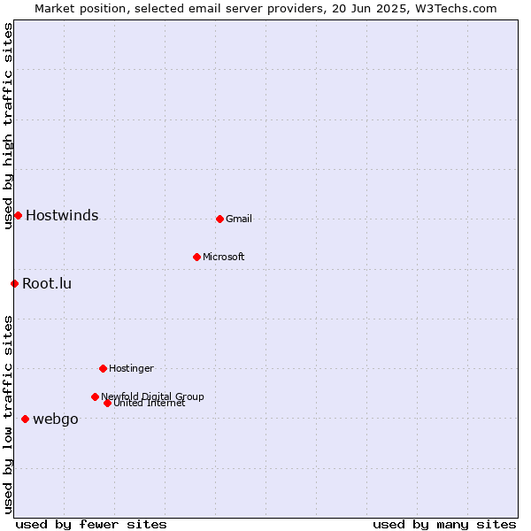 Market position of webgo vs. Hostwinds vs. Root.lu