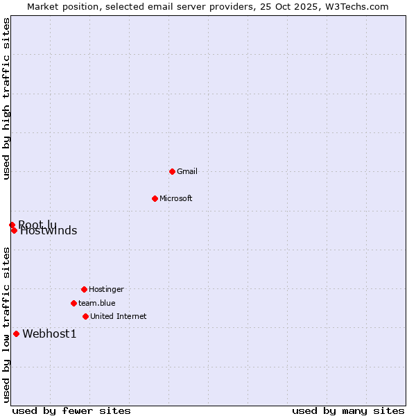 Market position of Webhost1 vs. Hostwinds vs. Root.lu