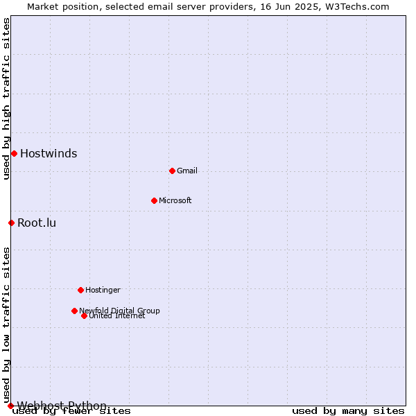 Market position of Hostwinds vs. Root.lu vs. Webhost Python