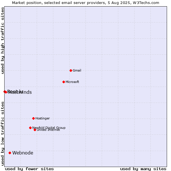 Market position of Webnode vs. Hostwinds vs. Root.lu