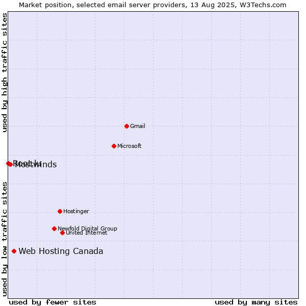 Market position of Web Hosting Canada vs. Hostwinds vs. Root.lu