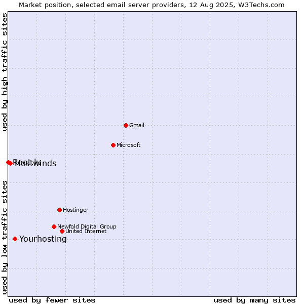 Market position of Yourhosting vs. Hostwinds vs. Root.lu