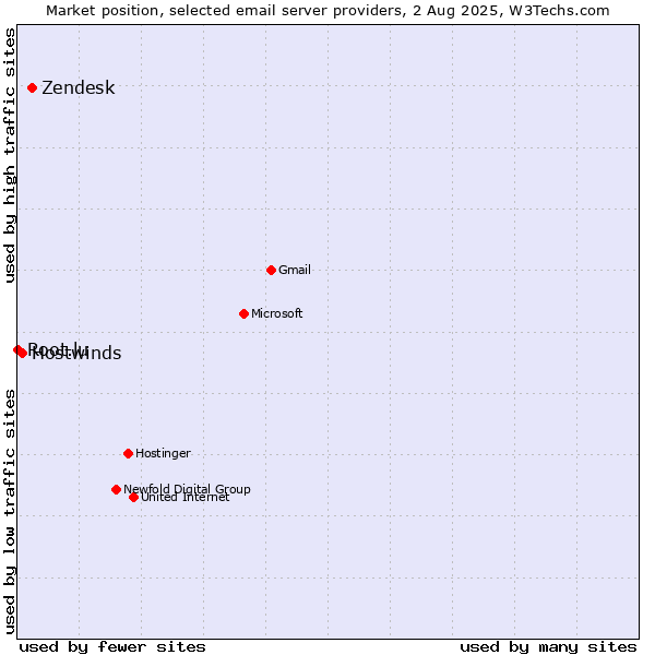 Market position of Zendesk vs. Hostwinds vs. Root.lu