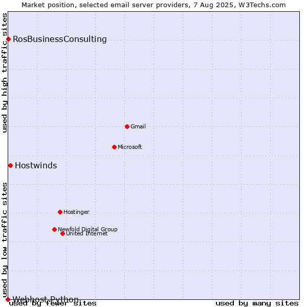 Market position of Hostwinds vs. RosBusinessConsulting vs. Webhost Python