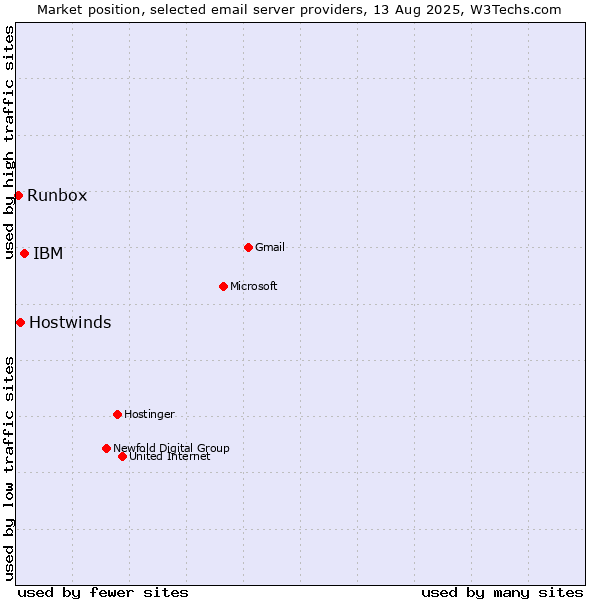 Market position of IBM vs. Hostwinds vs. Runbox
