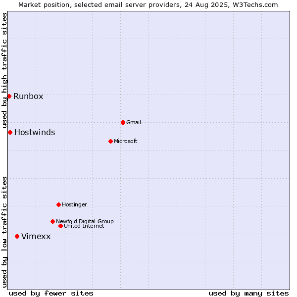Market position of Vimexx vs. Hostwinds vs. Runbox